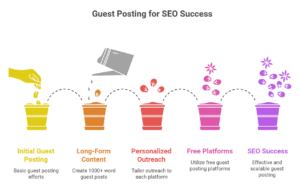 Free Guest Posting Statistics