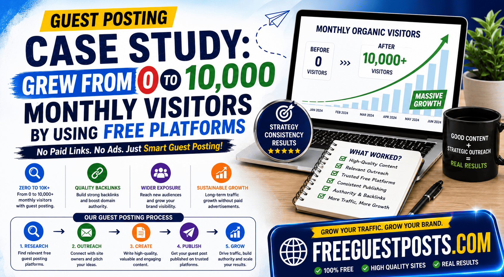 Guest Posting Case Study: Grew From 0 to 10,000 Monthly Visitors By Using Free Platforms